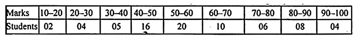 ML Aggarwal Class 10 Solutions for ICSE Maths Chapter 21 Measures of Central Tendency Chapter Test 15