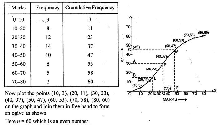 ML Aggarwal Class 10 Solutions for ICSE Maths Chapter 21 Measures of Central Tendency Chapter Test 35