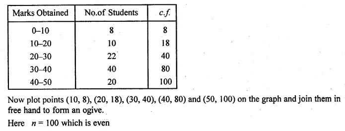 ML Aggarwal Class 10 Solutions for ICSE Maths Chapter 21 Measures of Central Tendency Chapter Test 38