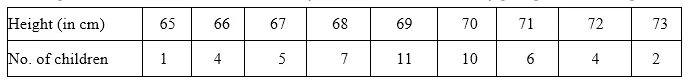 ML Aggarwal Class 10 Solutions for ICSE Maths Chapter 21 Measures of Central Tendency Chapter Test 7