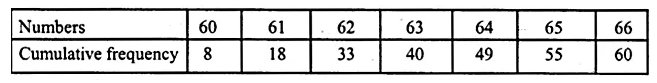 ML Aggarwal Class 10 Solutions for ICSE Maths Chapter 21 Measures of Central Tendency Ex 21.1 15