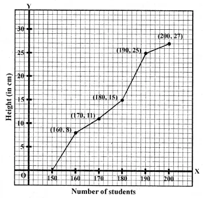 ML Aggarwal Class 10 Solutions for ICSE Maths Chapter 21 Measures of Central Tendency Ex 21.5 3