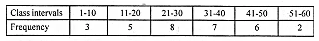 ML Aggarwal Class 10 Solutions for ICSE Maths Chapter 21 Measures of Central Tendency Ex 21.5 4