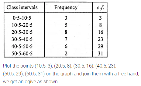 ML Aggarwal Class 10 Solutions for ICSE Maths Chapter 21 Measures of Central Tendency Ex 21.5 5