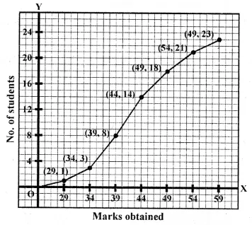 ML Aggarwal Class 10 Solutions for ICSE Maths Chapter 21 Measures of Central Tendency Ex 21.5 9