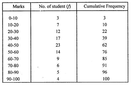 ML Aggarwal Class 10 Solutions for ICSE Maths Chapter 21 Measures of Central Tendency Ex 21.6 38