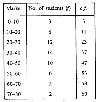 ML Aggarwal Class 10 Solutions for ICSE Maths Chapter 21 Measures of Central Tendency Ex 21.6 6