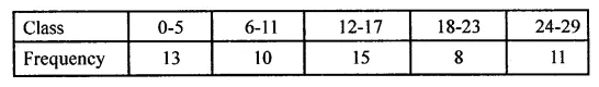 ML Aggarwal Class 10 Solutions for ICSE Maths Chapter 21 Measures of Central Tendency MCQS 14