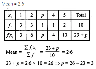 ML Aggarwal Class 10 Solutions for ICSE Maths Chapter 21 Measures of Central Tendency MCQS 5