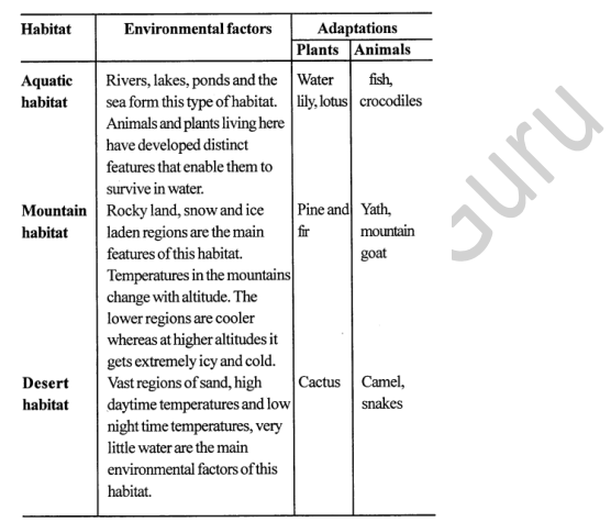 Selina Concise Biology Class 6 ICSE Solutions Chapter 8 Habitat and Adaptation 7