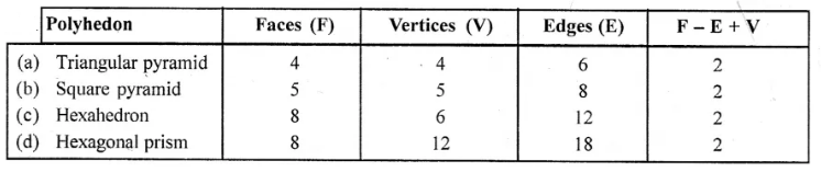 Selina Concise Mathematics Class 6 ICSE Solutions Chapter 31 Recognition of Solids 6