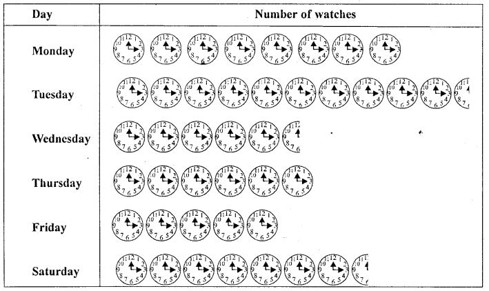 Selina Concise Mathematics Class 6 ICSE Solutions Chapter 33 Data Handling Ex 33B Q3