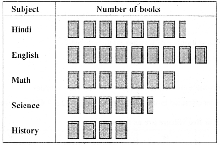 Selina Concise Mathematics Class 6 ICSE Solutions Chapter 33 Data Handling Ex 33B Q5