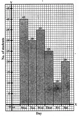 Selina Concise Mathematics Class 6 ICSE Solutions Chapter 33 Data Handling Ex 33C 17