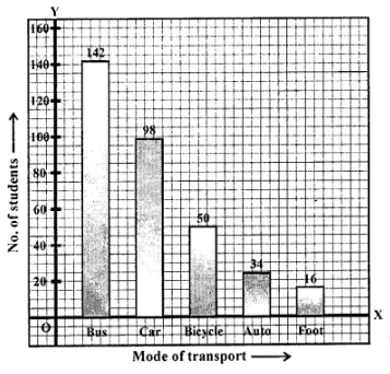 Selina Concise Mathematics Class 8 ICSE Solutions Chapter 22 Data Handling Ex 22B 11