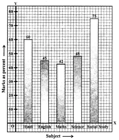 Selina Concise Mathematics Class 8 ICSE Solutions Chapter 22 Data Handling Ex 22B 13