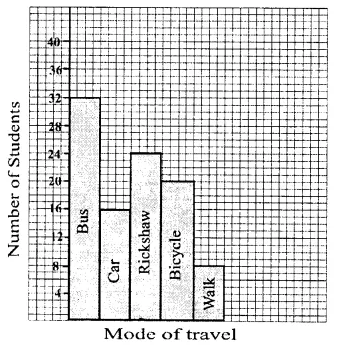 Selina Concise Mathematics Class 8 ICSE Solutions Chapter 22 Data Handling Ex 22B 7