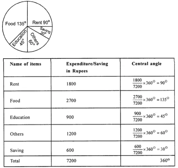 Selina Concise Mathematics Class 8 ICSE Solutions Chapter 22 Data Handling Ex 22B 8