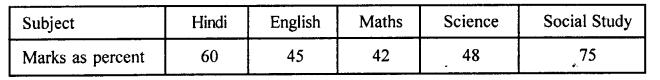 Selina Concise Mathematics Class 8 ICSE Solutions Chapter 22 Data Handling Ex 22B Q7