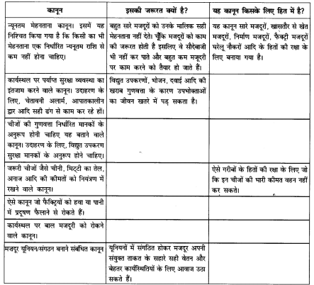 NCERT Solutions for Class 8 Social Science Civics Chapter 10 (Hindi Medium) 1