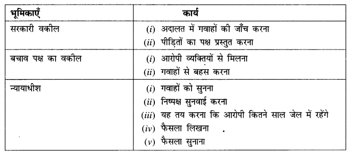 NCERT Solutions for Class 8 Social Science Civics Chapter 6 (Hindi Medium) 3