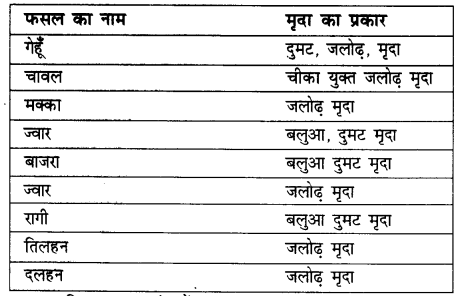 NCERT Solutions for Class 8 Social Science Geography Chapter 4 (Hindi Medium) 3