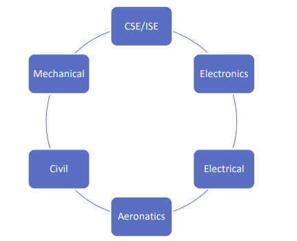 Branches in Bachelor of Technology