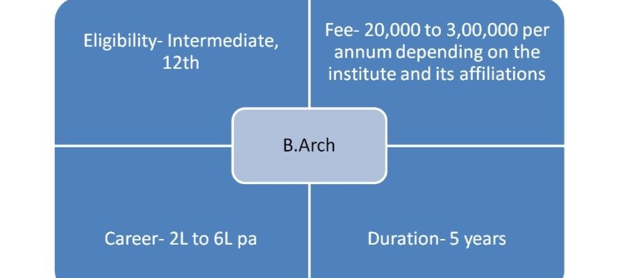 B.Arch Course Details