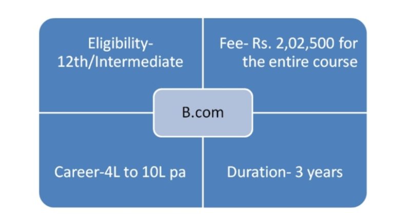 BCom or Bachelor of Commerce is a three-year undergraduate course