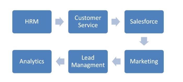 Customer Relationship Management Notes MBA