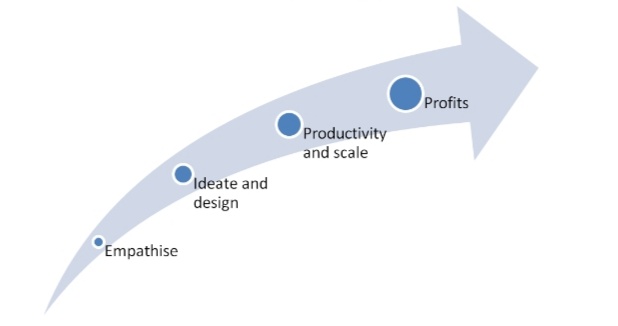 Customer Relationship Management Study Material