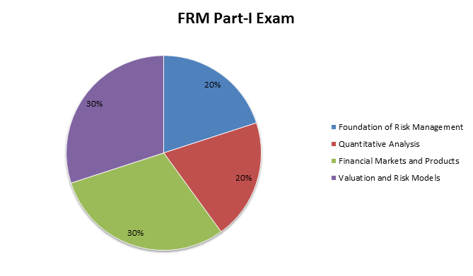 FRM PART I EXAM SYLLABUS