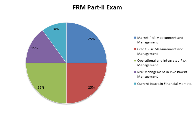 FRM Part II Exam Pattern