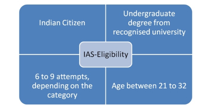 How to become an IAS Officer in India