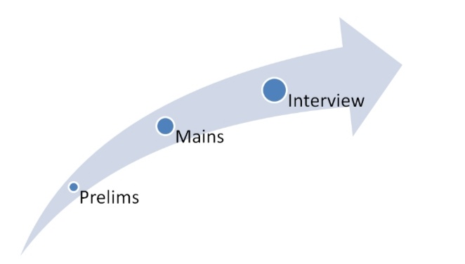 IAS Exam Pattern
