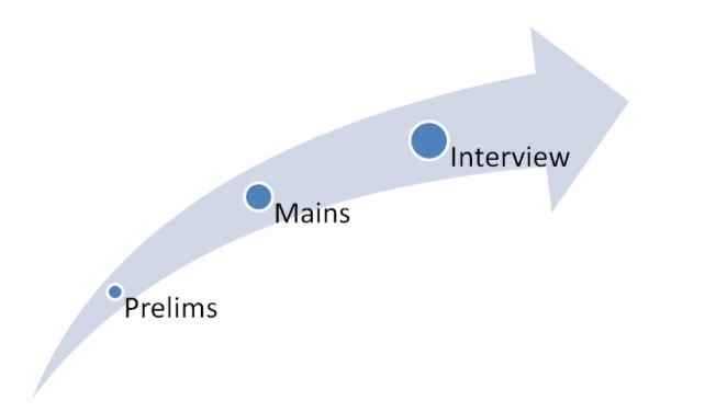 IAS Exam Pattern