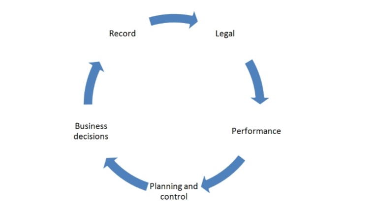 Importance of Accounting