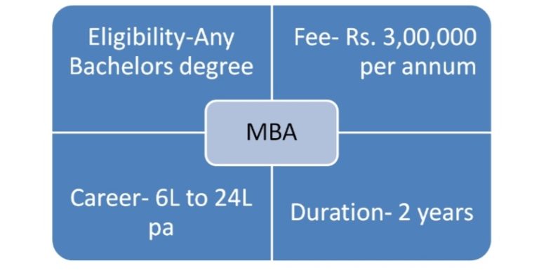 MBA- Masters in Business Administration (2Years)