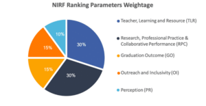NIRF Ranking weightage image on Top MBA Colleges in India