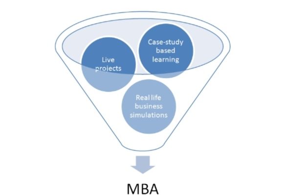MBA Subjects Semesterwise in Finance, Marketing, HR for 1st & 2nd Year