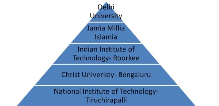 Some of the most sought after architecture colleges in India are