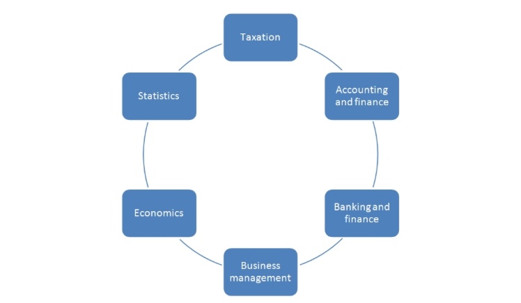 Some of the most sought after courses are: