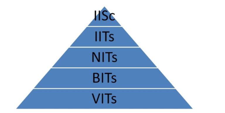 Some of the most sought after engineering colleges in India for M.Tech is