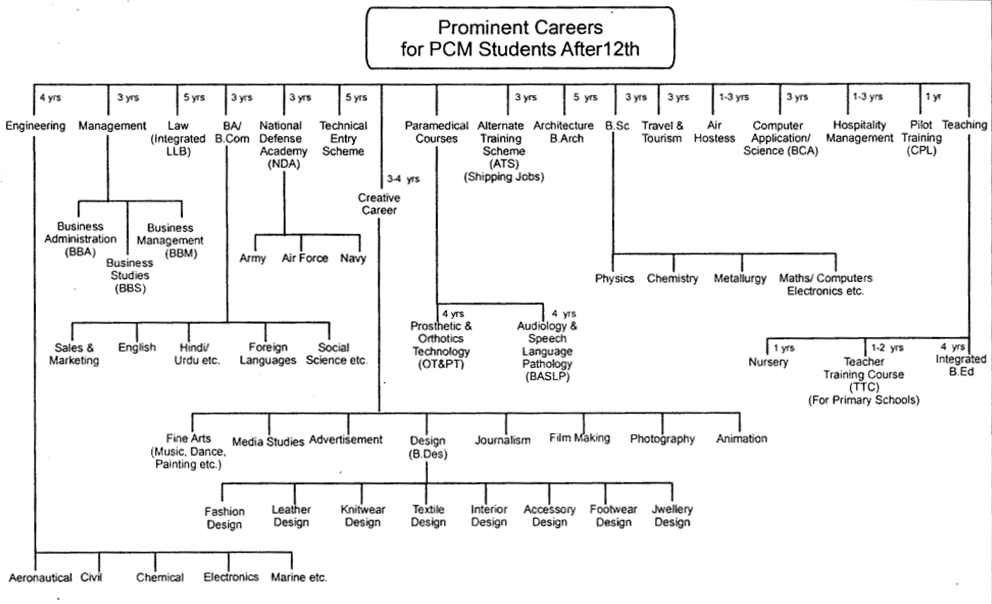 Prominent Careers for PCM Students After 12th