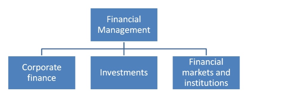 The three major areas of business finance