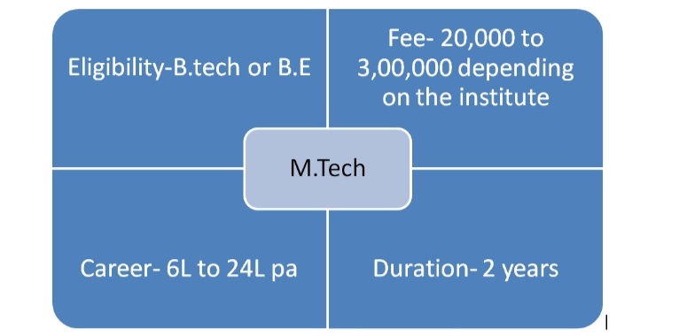 What is M.Tech?