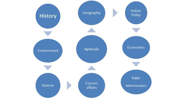 What is the UPSC Exam pattern