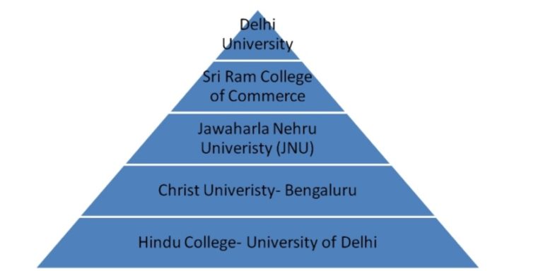 Where to study M.Com?