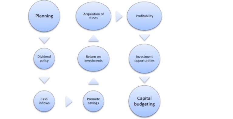 Why financial management is important