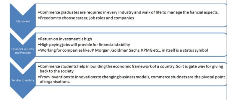 Why should you study M.Com?